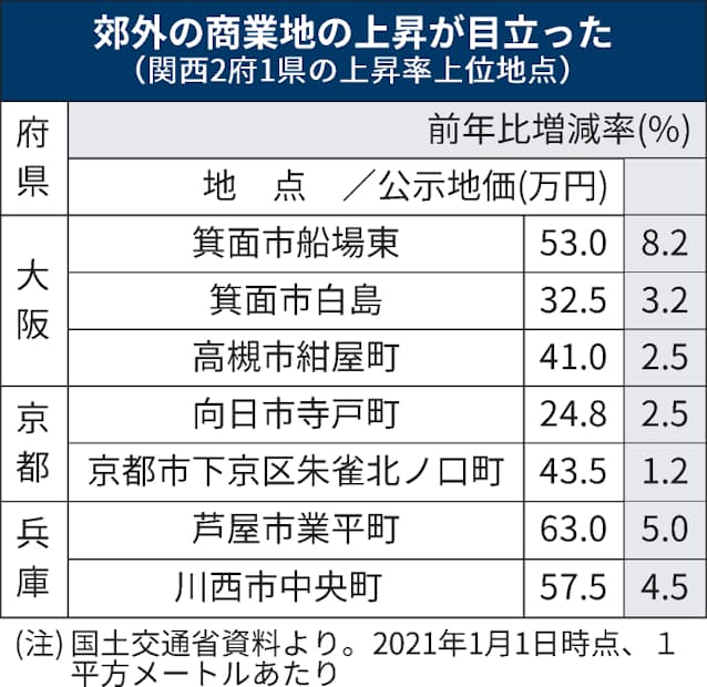 新型コロナ 公示地価 超下落の商業地 大阪 ミナミに集中 日本経済新聞 新型コロナ 公示地価 超下落の商業地 大阪 ミナミに集中 日本経済新聞