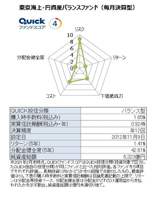 円奏会 の投信スコア 毎月決算型の評価は4 日本経済新聞 円奏会 の投信スコア 毎月決算型の評価は4 日本経済新聞