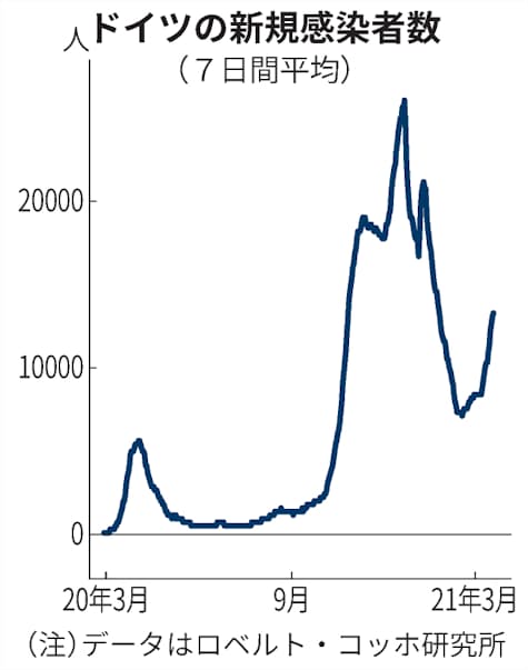 新型コロナ ドイツ 復活祭にロックダウン強化 コロナ感染第3波で 日本経済新聞 新型コロナ ドイツ 復活祭にロックダウン強化 コロナ感染第3波で 日本経済新聞