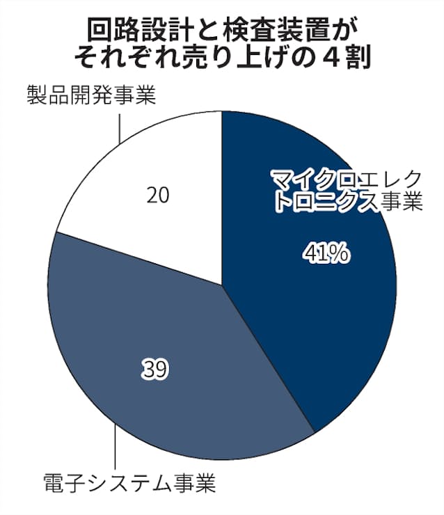 シキノハイテック 知名度向上へ上場 回路設計8割増員 日本経済新聞 シキノハイテック 知名度向上へ上場 回路設計8割増員 日本経済新聞