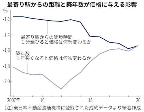 中古マンション 古くても駅近物件が人気 日本経済新聞