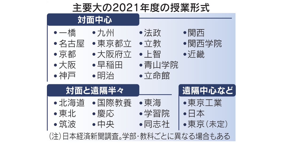 6割の大学で対面授業中心に 21年度 正常化へ手探り 日本経済新聞 6割の大学で対面授業中心に 21年度 正常化へ手探り 日本経済新聞