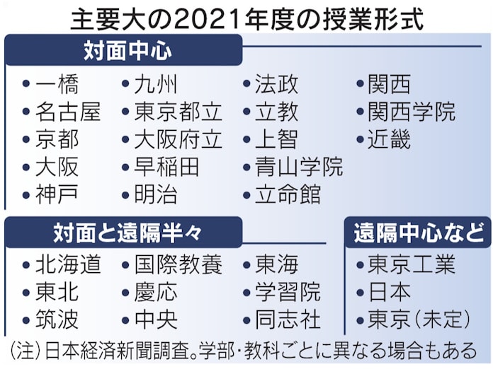 6割の大学で対面授業中心に 21年度 正常化へ手探り 日本経済新聞 6割の大学で対面授業中心に 21年度 正常化へ手探り 日本経済新聞