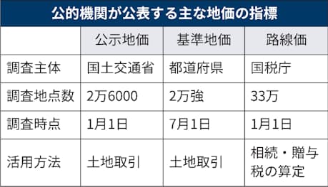 公示地価とは 土地取引の指標 住宅地など用途別に 日本経済新聞 公示地価とは 土地取引の指標 住宅地など用途別に 日本経済新聞