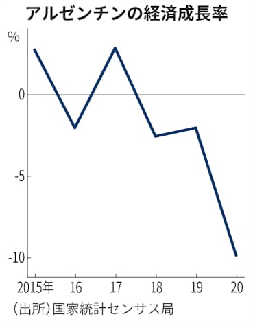 新型コロナ アルゼンチン年gdp 9 9 減 コロナと通貨安が打撃 日本経済新聞 新型コロナ アルゼンチン年gdp 9 9 減 コロナと通貨安が打撃 日本経済新聞