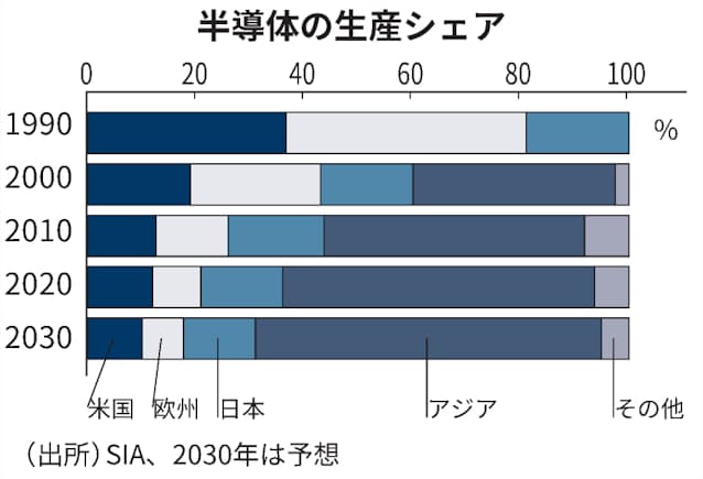 インテル アリゾナに半導体新工場 2兆円投じ受託生産も 日本経済新聞 インテル アリゾナに半導体新工場 2兆円投じ受託生産も 日本経済新聞