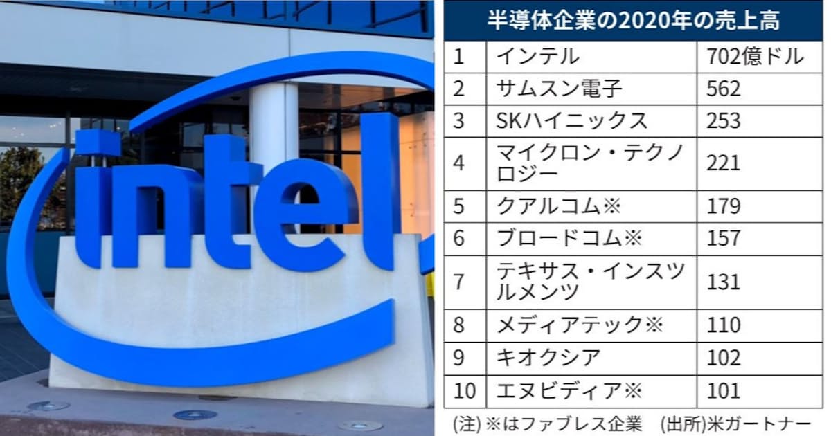 インテル アリゾナに半導体新工場 2兆円投じ受託生産も 日本経済新聞 インテル アリゾナに半導体新工場 2兆円投じ受託生産も 日本経済新聞