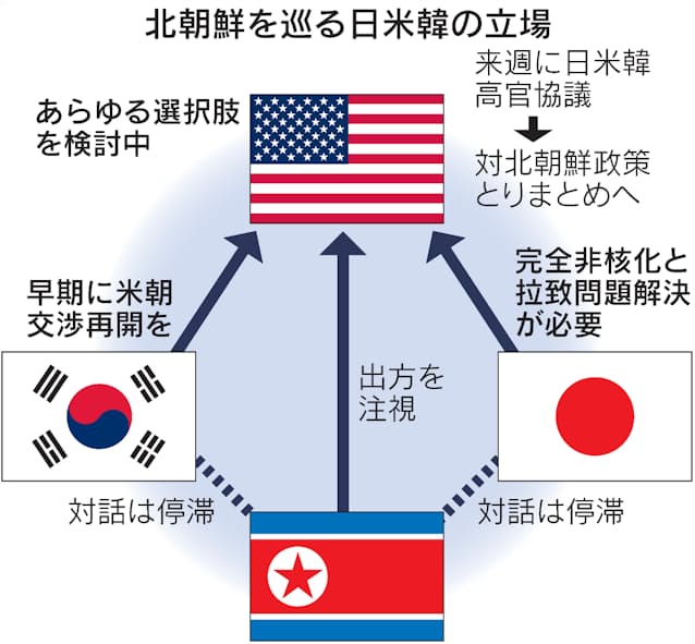 日米韓 来週に高官協議へ 対北朝鮮 同盟重視で仕切り直し 日本経済新聞 日米韓 来週に高官協議へ 対北朝鮮 同盟重視で仕切り直し 日本経済新聞