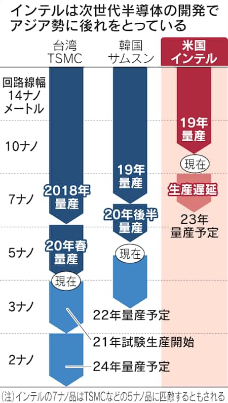 米半導体 復権へ始動 インテル背水の2兆円新工場 日本経済新聞 米半導体 復権へ始動 インテル背水の2兆円新工場 日本経済新聞
