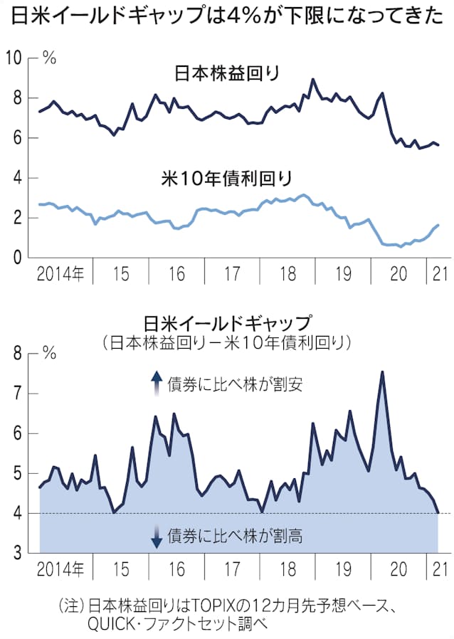 彼岸底 探る日本株 米金利の重荷 業績で克服 日本経済新聞 彼岸底 探る日本株 米金利の重荷 業績で克服 日本経済新聞
