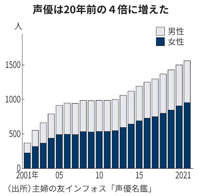 声優 4兆円市場の主役に 鬼滅 バンドリ 導く 日本経済新聞