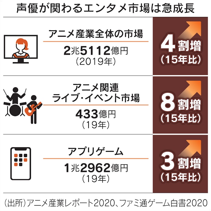 声優 4兆円市場の主役に 鬼滅 バンドリ 導く 日本経済新聞