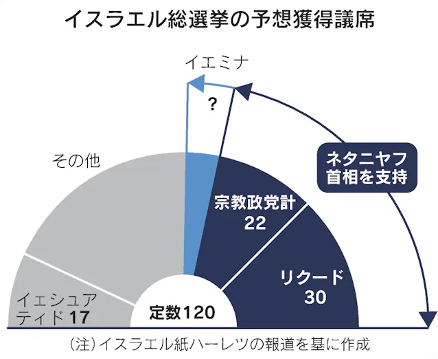 イスラエルまた連立協議へ 首相支持派過半数割れの公算 日本経済新聞