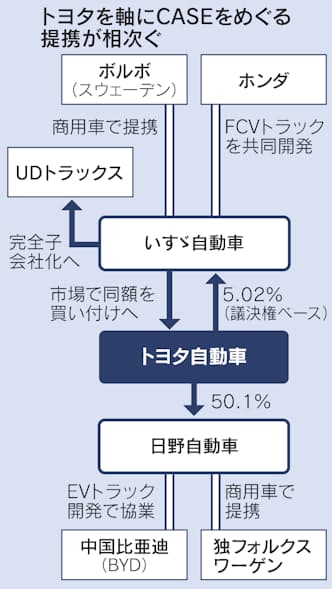 トヨタ いすゞが資本提携 脱炭素へ日野含む3社連合 日本経済新聞