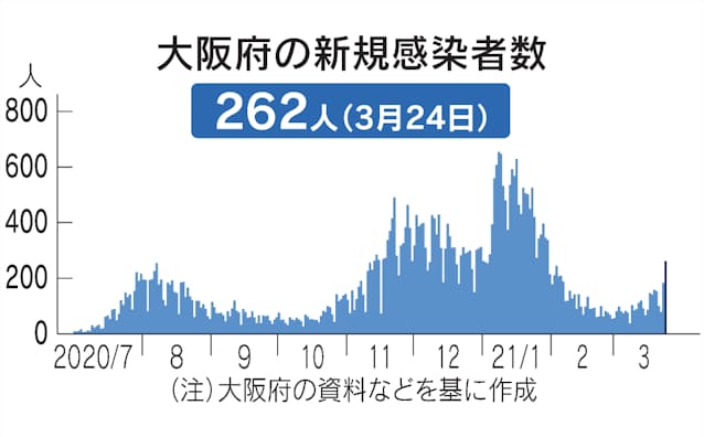 新型コロナ 大阪府 24日の新規感染262人 知事 時短要請強化も 日本経済新聞