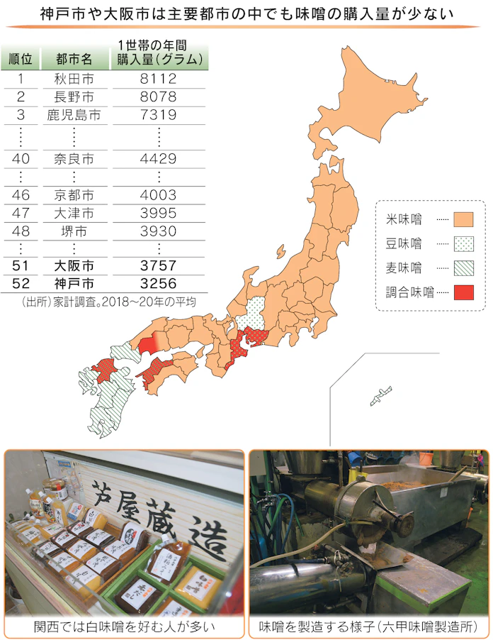 関西の味噌消費なぜ少ない 天下の台所 保存食頼らず 日本経済新聞