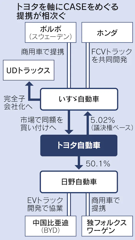 トヨタ・いすゞ・日野が提携、なぜ?: 日本経済新聞