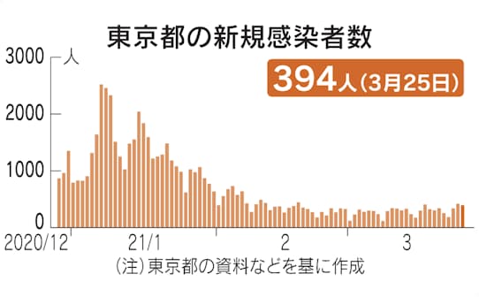 者 速報 東京 コロナ の 数 感染 今日