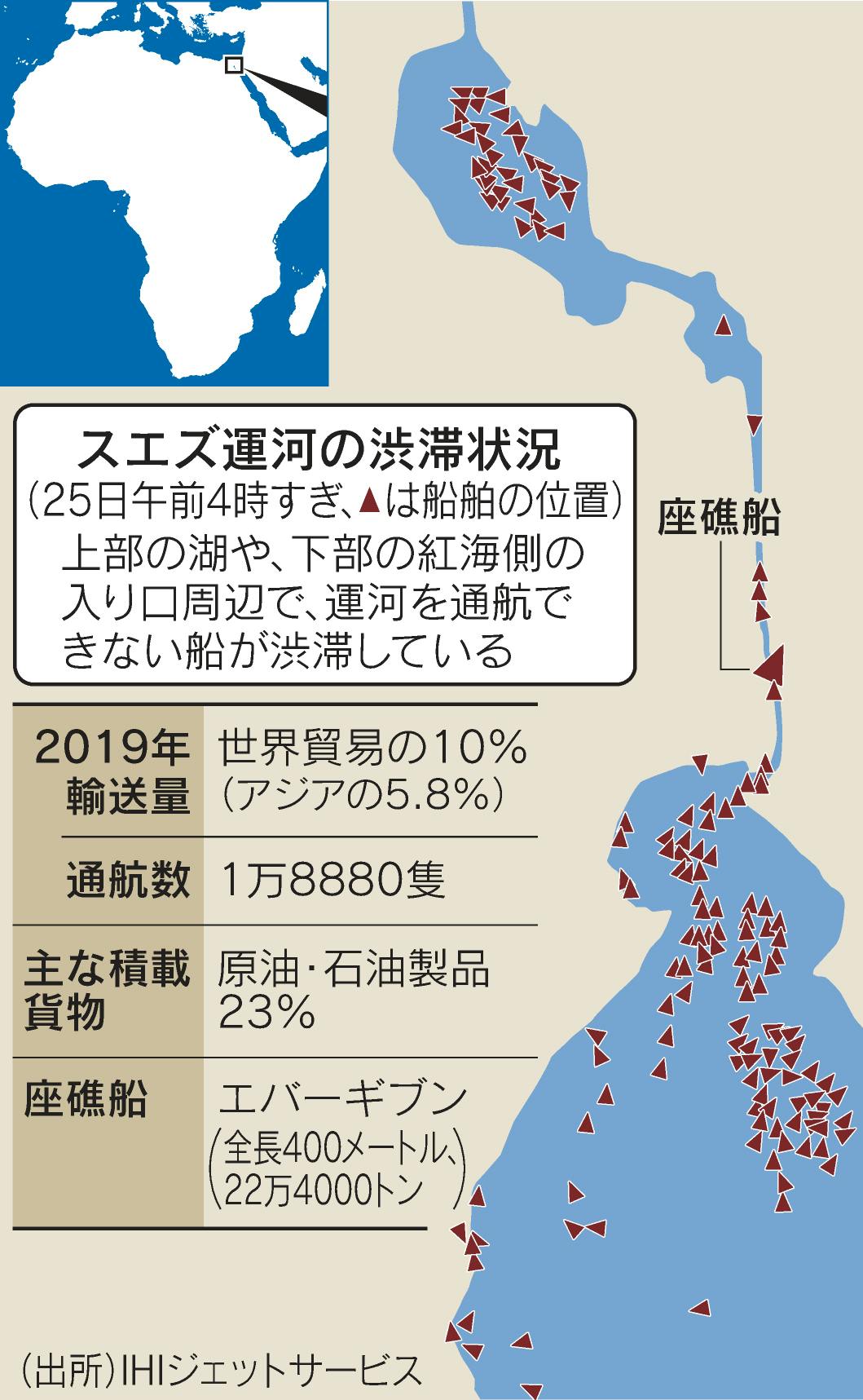 スエズ座礁 物流の目詰まり懸念 渋滞一段と 日本経済新聞 スエズ座礁 物流の目詰まり懸念 渋滞一段と 日本経済新聞