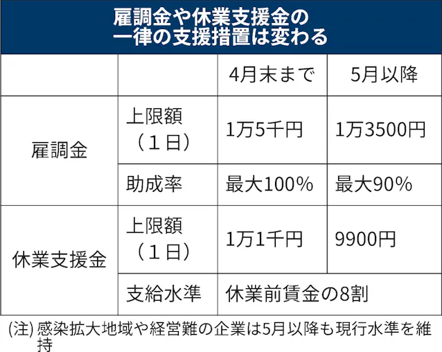 新型コロナ 雇用調整助成金 経営 感染状況で支給に差 5月から 日本経済新聞 新型コロナ 雇用調整助成金 経営 感染状況で支給に差 5月から 日本経済新聞