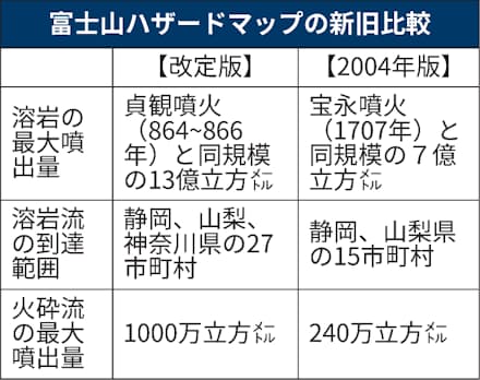 富士山噴火の想定規模拡大 自治体は避難計画見直しへ 日本経済新聞 富士山噴火の想定規模拡大 自治体は避難計画見直しへ 日本経済新聞