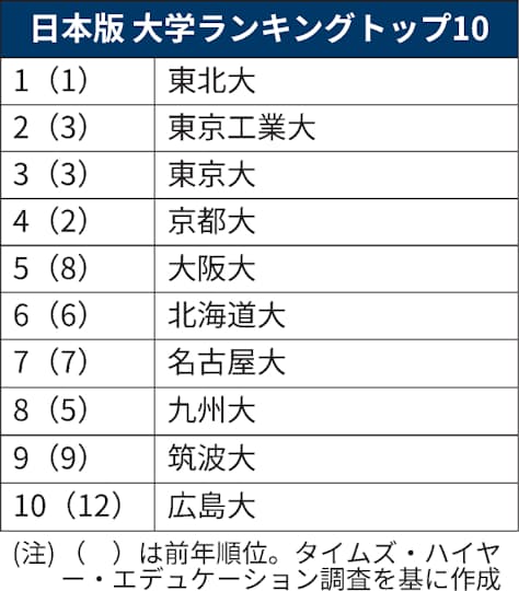 東北大学 2年連続トップ 英誌大学ランキング日本版 日本経済新聞 東北大学 2年連続トップ 英誌大学ランキング日本版 日本経済新聞
