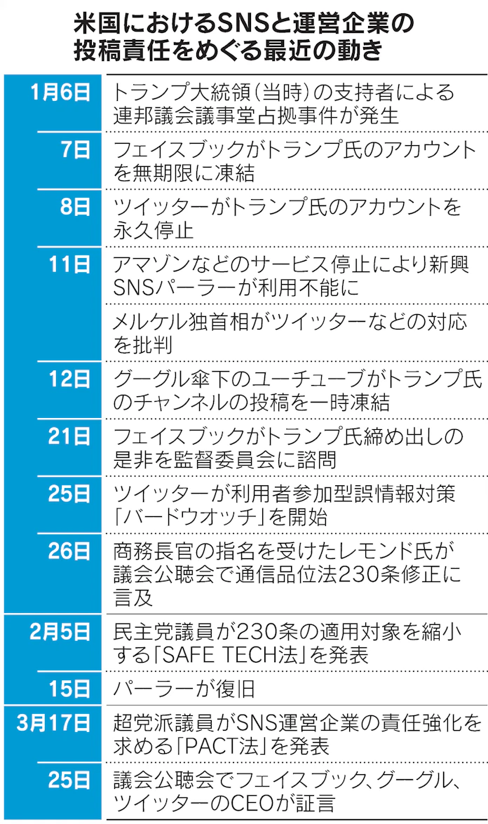 米sns公聴会 責任巡り応酬 誤情報対策や子ども保護 日本経済新聞 米sns公聴会 責任巡り応酬 誤情報対策や子ども保護 日本経済新聞