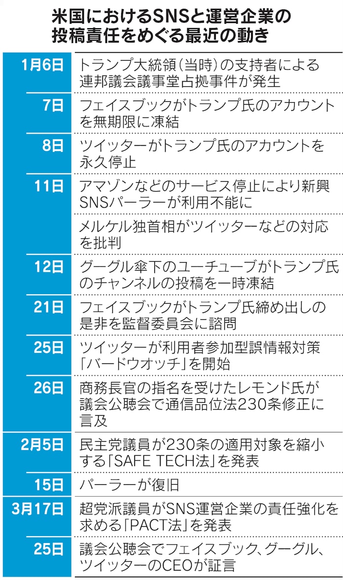 米sns公聴会 責任巡り応酬 誤情報対策や子ども保護 日本経済新聞 米sns公聴会 責任巡り応酬 誤情報対策や子ども保護 日本経済新聞