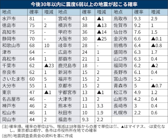 30年以内に震度6弱以上 水戸81 徳島 高知75 日本経済新聞