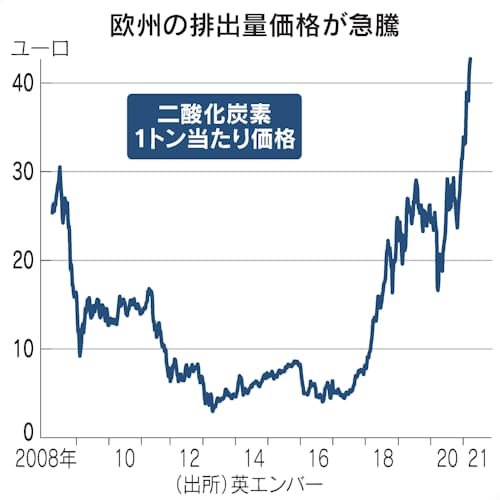 温暖化ガスの排出量取引価格が高騰 日本にどう影響 日本経済新聞 温暖化ガスの排出量取引価格が高騰 日本にどう影響 日本経済新聞