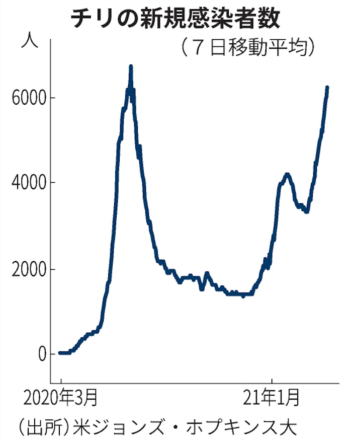 チリ 首都などロックダウン ワクチン接種も気の緩みか 日本経済新聞 チリ 首都などロックダウン ワクチン接種も気の緩みか 日本経済新聞