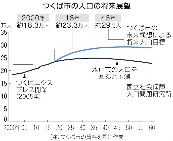 筑波研究学園都市 人口33年連続増 広がる地域格差 日本経済新聞
