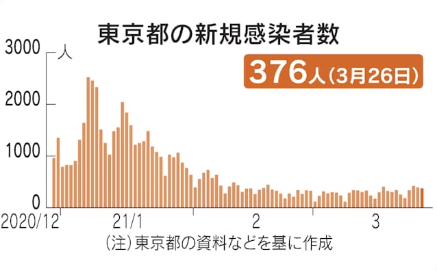 新型コロナ 東京都 新たに376人感染 新型コロナ 日本経済新聞 新型コロナ 東京都 新たに376人感染 新型コロナ 日本経済新聞