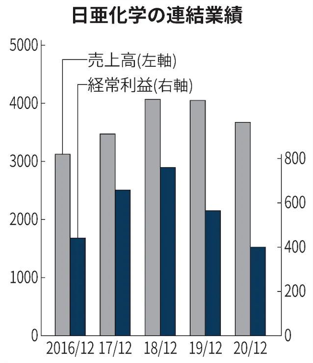 日亜化学 新型コロナで前期最終3割減益 日本経済新聞