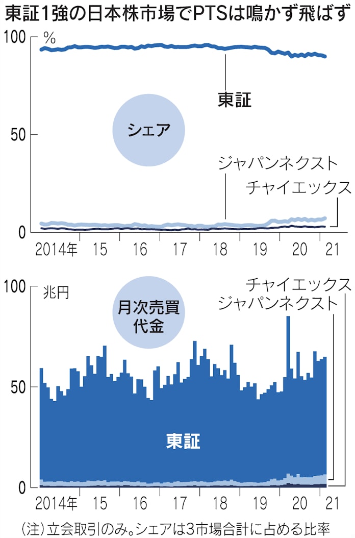 東証1強市場に年ぶりの黒船 米cboe参入の衝撃 日本経済新聞 東証1強市場に年ぶりの黒船 米cboe参入の衝撃 日本経済新聞