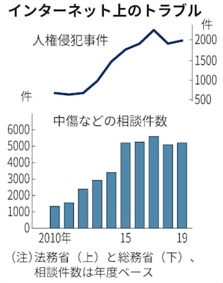 ネット中傷対策強化 相談窓口と捜査を直結 官民連携も 日本経済新聞 ネット中傷対策強化 相談窓口と捜査を直結 官民連携も 日本経済新聞