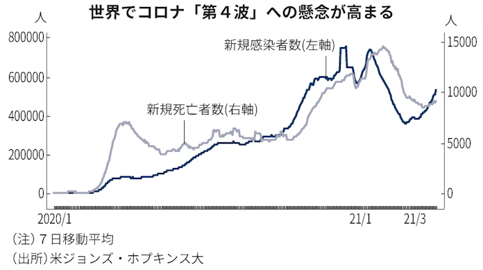 新型コロナ 世界のコロナ感染 第4波 懸念 変異ウイルスで5割増 日本経済新聞