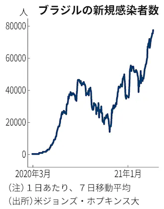 新型コロナ ブラジル 死者30万人 終わらぬコロナとの戦い 日本経済新聞