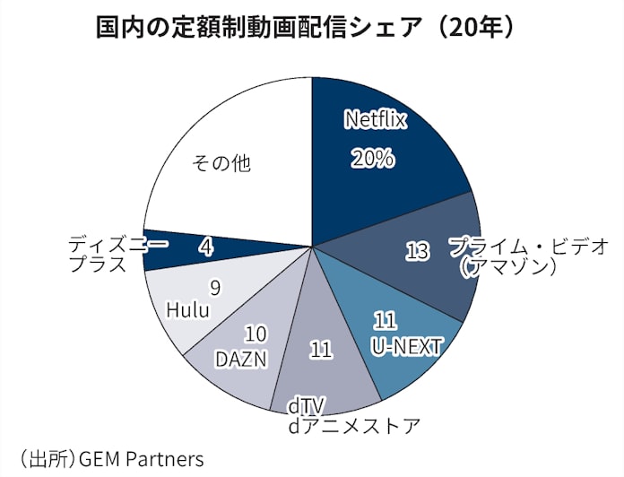 U Next 米ワーナーと独占契約 脱アニメ依存 日本経済新聞 U Next 米ワーナーと独占契約 脱アニメ依存 日本経済新聞