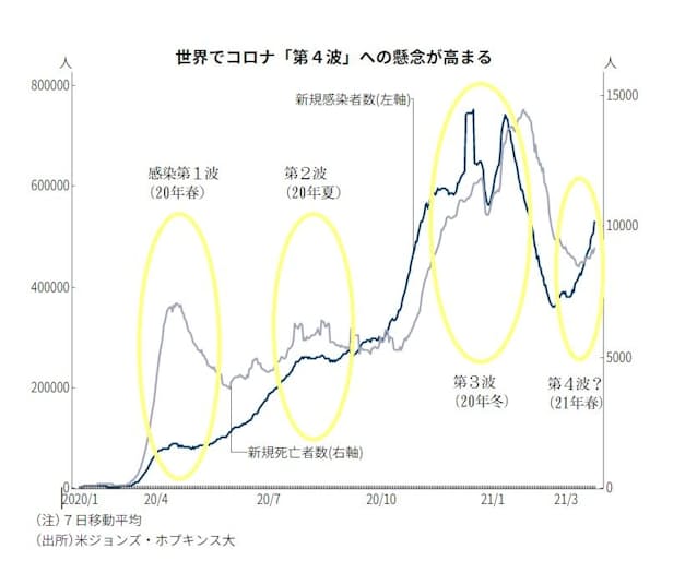 新型コロナ 世界のコロナ感染 第4波 懸念 変異ウイルスで5割増 日本経済新聞 新型コロナ 世界のコロナ感染 第4波 懸念 変異ウイルスで5割増 日本経済新聞