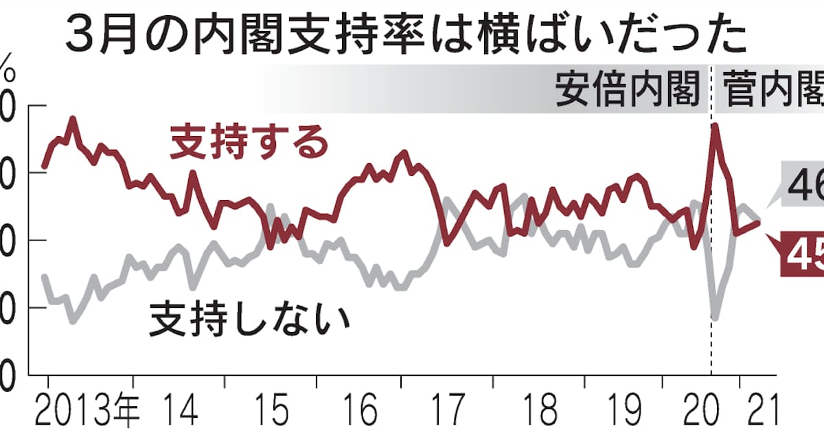 内閣 支持 率 世論 調査 NHK世論調査 内閣支持率