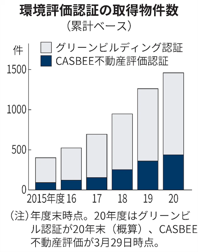 不動産の環境認証が拡大 3年で2倍 住友不など大手中心 日本経済新聞