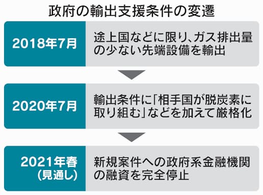 石炭火力の輸出 なぜ支援を停止 日本経済新聞 石炭火力の輸出 なぜ支援を停止 日本経済新聞