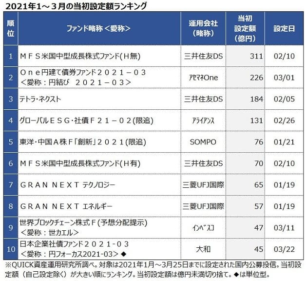 1 3月の新設投信 米国中型成長株式 が首位 日本経済新聞 1 3月の新設投信 米国中型成長株式 が首位 日本経済新聞