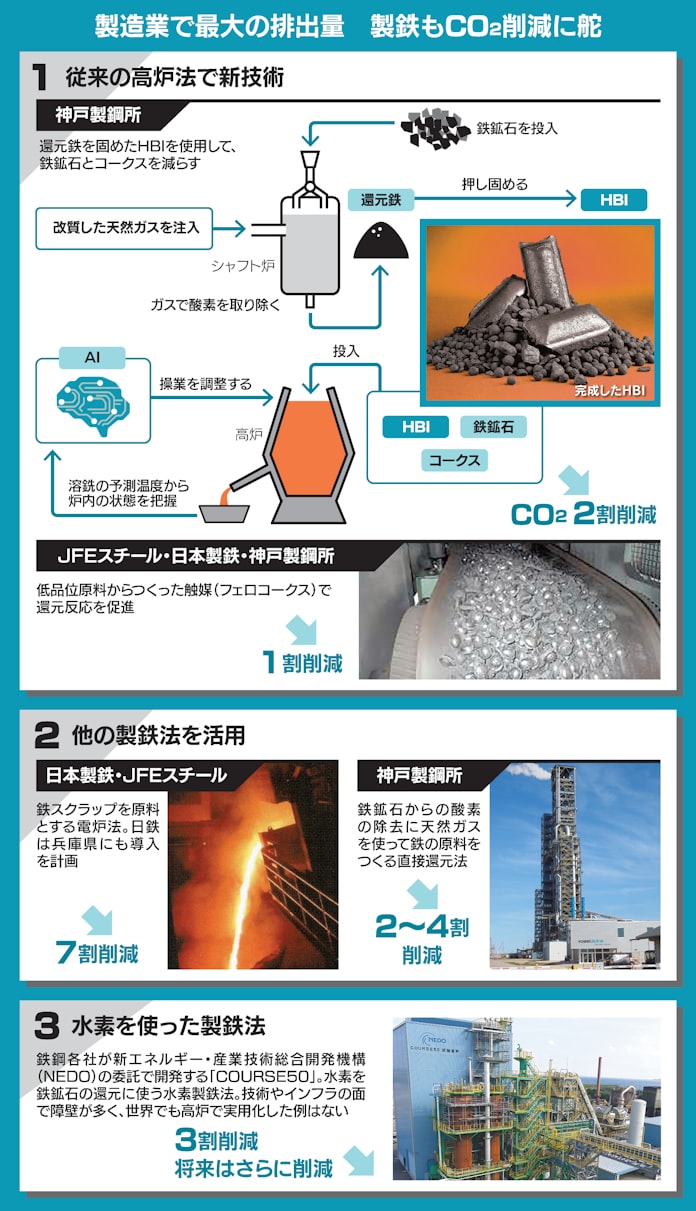 製鉄 脱炭素へ背水の陣 神戸製鋼は還元鉄技術に懸ける 日本経済新聞 製鉄 脱炭素へ背水の陣 神戸製鋼は還元鉄技術に懸ける 日本経済新聞
