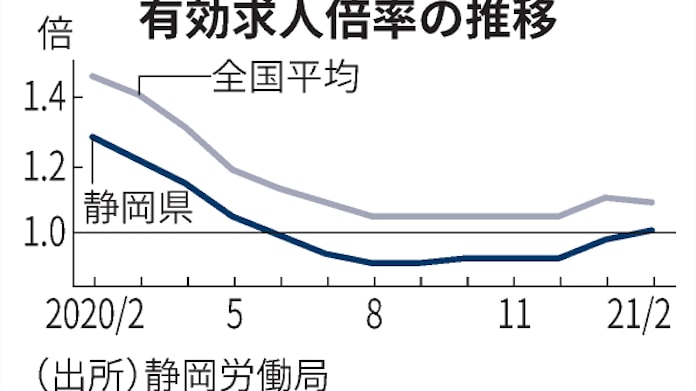 静岡県の有効求人倍率 9カ月ぶりに1倍台に回復 日本経済新聞 静岡県の有効求人倍率 9カ月ぶりに1倍台に回復 日本経済新聞