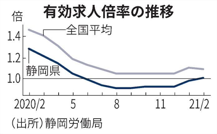 静岡県の有効求人倍率 9カ月ぶりに1倍台に回復 日本経済新聞 静岡県の有効求人倍率 9カ月ぶりに1倍台に回復 日本経済新聞