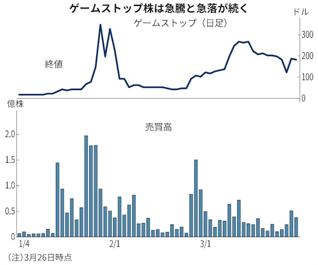 米市場で存在感増すロビンフッダー 思わぬ影響に要注意 日本経済新聞 米市場で存在感増すロビンフッダー 思わぬ影響に要注意 日本経済新聞