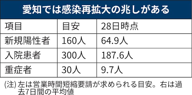 愛知 4月21日まで時短要請継続 東京 大阪と足並み 日本経済新聞 愛知 4月21日まで時短要請継続 東京 大阪と足並み 日本経済新聞