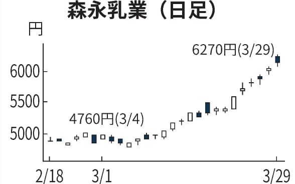 森永乳業 近畿工場土地を売却 来期に特別利益161億円 日本経済新聞 森永乳業 近畿工場土地を売却 来期に特別利益161億円 日本経済新聞